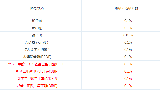 RoHS十項(xiàng)強(qiáng)制管控物質(zhì)